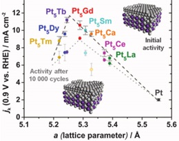 Pt-Alloys